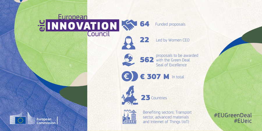 EIC - European Innovation Council facts. 