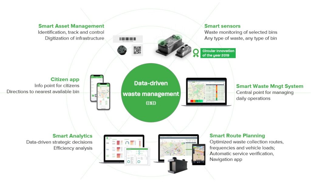 Data-driven waste management. Smart sensors, Smart Waste Mngt System, Smart Route Planning, Smart Analytics, Smart Asset Management, and Citizen app. 