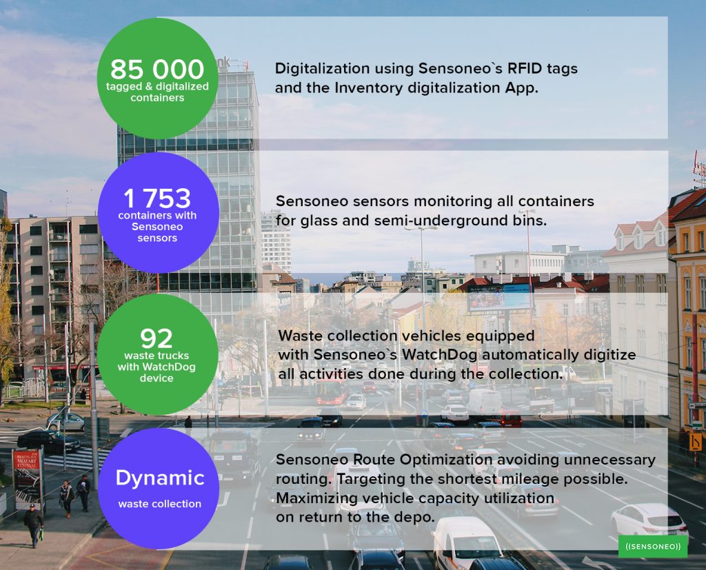 Bratislava is digitalizing containers by using Sensoneo RFID tags, installing smart sensors into the bins, and deploying a WatchDog device on waste trucks to digitalize all activities done during the collection. 