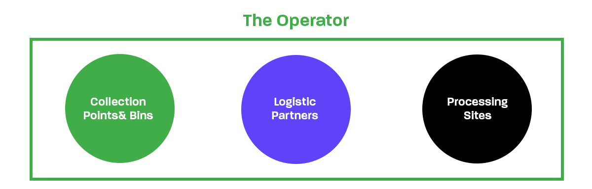The operator in the take-back system - Collection points and bins, Logistics partners, and processing sites.