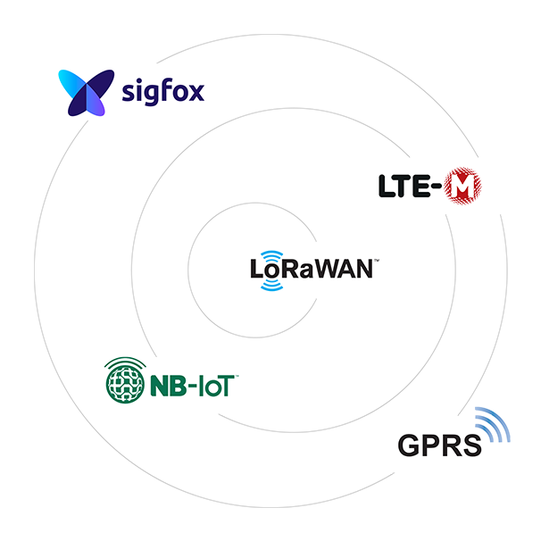 Smart Sensors from Sensoneo can be connected to a variety of IoT networks – Sigfox, LoRaWAN (known also as Lora), NB-IOT and the Cat-M wireless technology network.