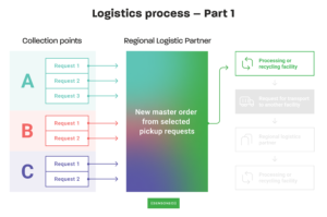 Logistics process - Part 1 - for take-back operators. 