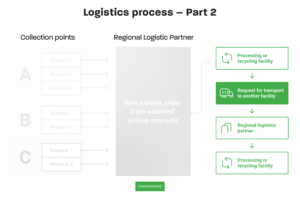 Logistics process - part 2 - for take-back system operators. 