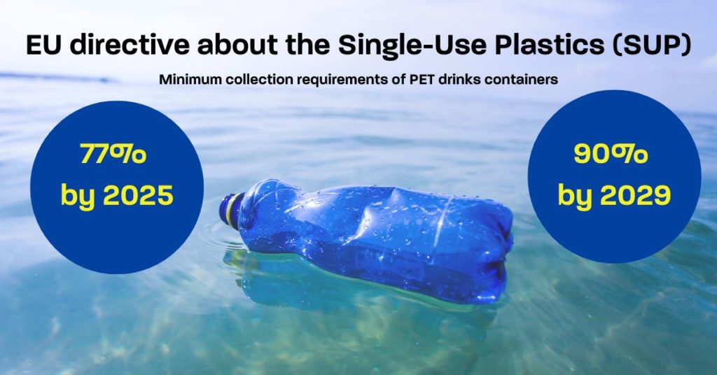 EU directive about the single-use plastics (SUP). Minimum collection requirements of PET drinks containers 77% by 2025 and 90% by 2029. 