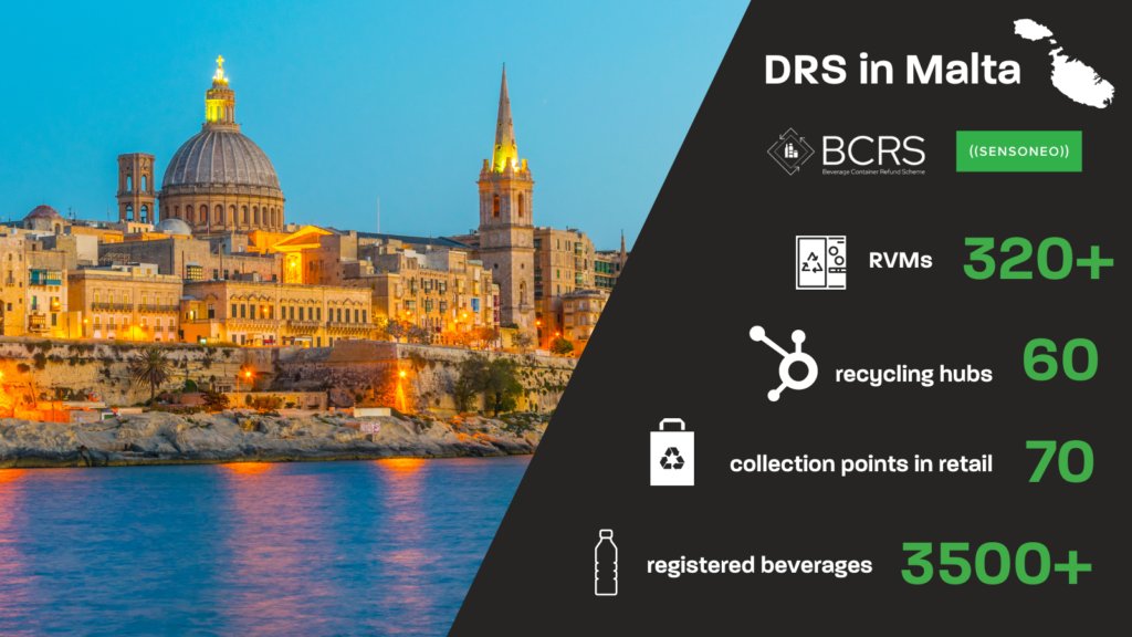 Facts about DRS in Malta: 
- 320+ RVMs
- 60 recycling hubs
- 70 collection points in retail
- 3500+ registered beverages