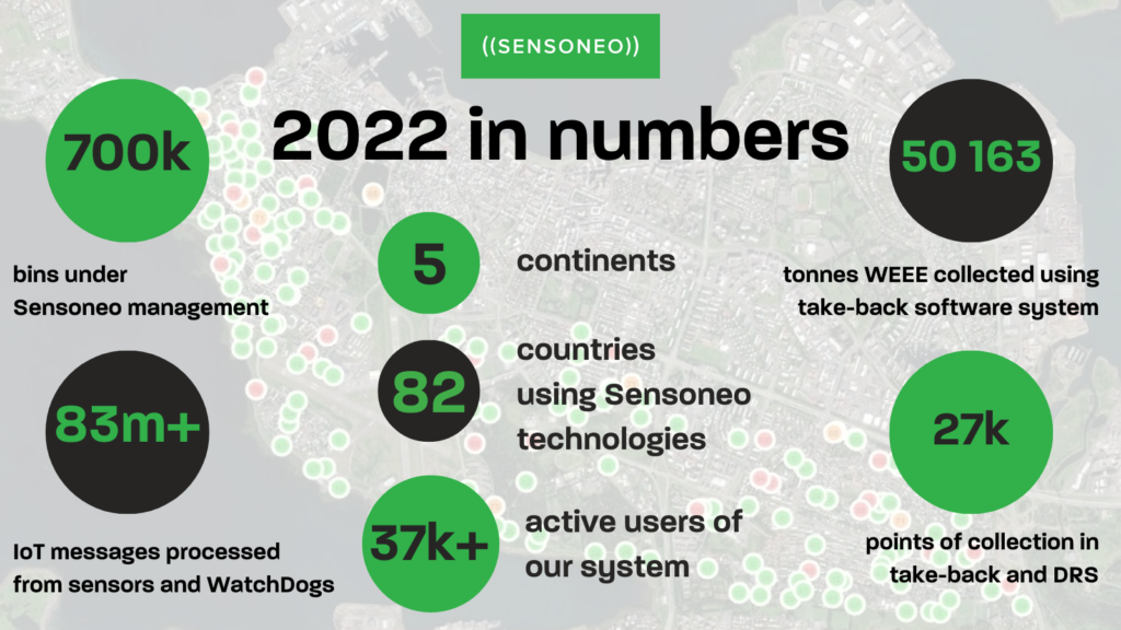 2022 in numbers. 700k bins under Sensoneo management. Plus 83m IoT messages were processed from sensors and WatchDogs. 50 163 tonnes of WEEE was collected using a take-back software system. 27k points of collection in take-back and DRS. 5 continents. 82 countries using Sensoneo technologies. More than 37k active users of our system.