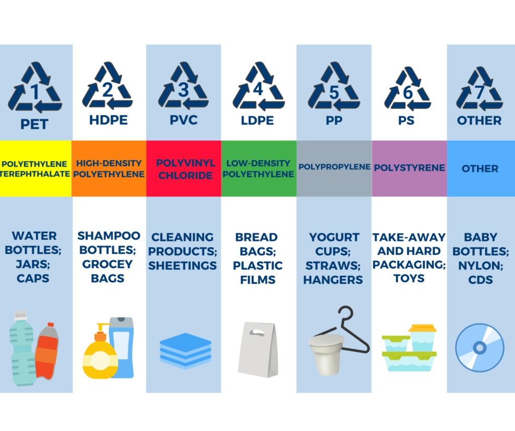 Different plastic types and its division.