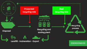 Explanation of recycling process.