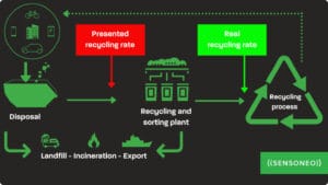 Recycling flow from disposal to recycling, highlighting presented vs real rates.