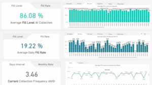 Dashboard shows waste-collection analytics with bin fill levels, daily fill rates, and collection frequency charts.