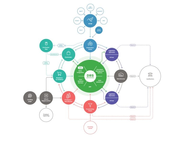 Deposit Return System flow: collection, logistics, processing, reporting, oversight.
