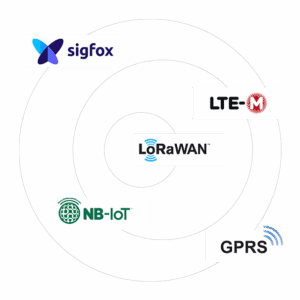 Logos representing common IoT connectivity standards: Sigfox, LTE-M, LoRaWAN, NB-IoT, and GPRS.